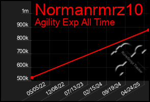 Total Graph of Normanrmrz10