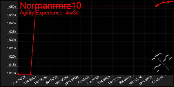Last 31 Days Graph of Normanrmrz10