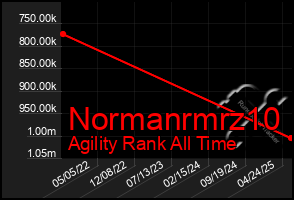 Total Graph of Normanrmrz10