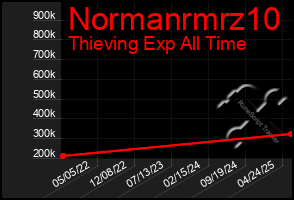 Total Graph of Normanrmrz10