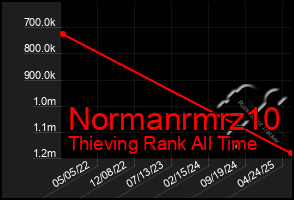 Total Graph of Normanrmrz10