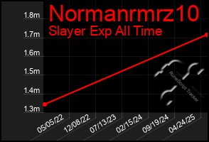 Total Graph of Normanrmrz10