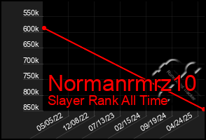 Total Graph of Normanrmrz10