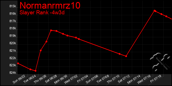 Last 31 Days Graph of Normanrmrz10
