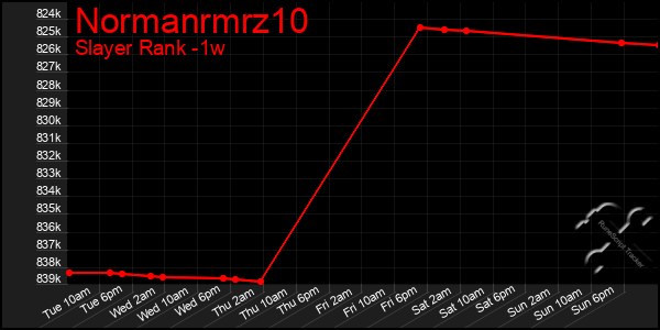 Last 7 Days Graph of Normanrmrz10