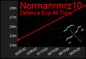 Total Graph of Normanrmrz10