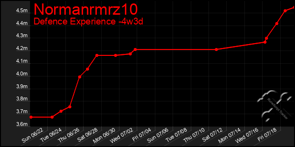 Last 31 Days Graph of Normanrmrz10