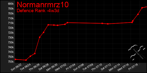 Last 31 Days Graph of Normanrmrz10