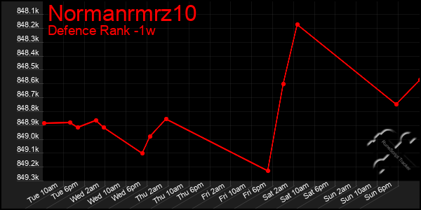 Last 7 Days Graph of Normanrmrz10