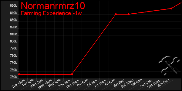 Last 7 Days Graph of Normanrmrz10