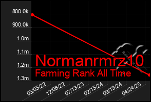 Total Graph of Normanrmrz10
