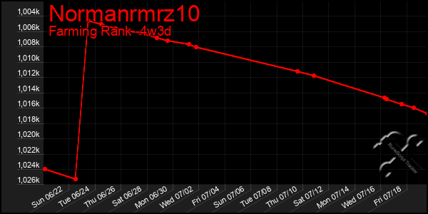 Last 31 Days Graph of Normanrmrz10