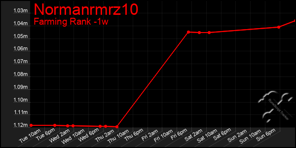 Last 7 Days Graph of Normanrmrz10