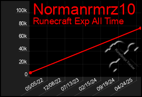Total Graph of Normanrmrz10