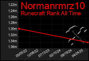 Total Graph of Normanrmrz10
