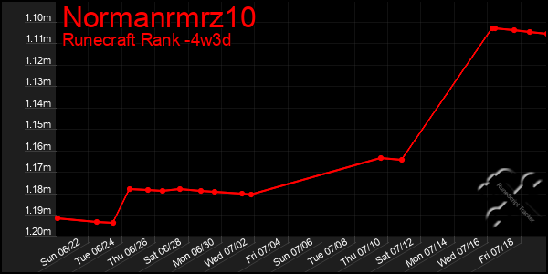 Last 31 Days Graph of Normanrmrz10
