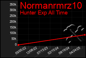 Total Graph of Normanrmrz10