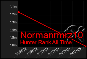 Total Graph of Normanrmrz10