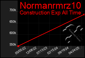 Total Graph of Normanrmrz10