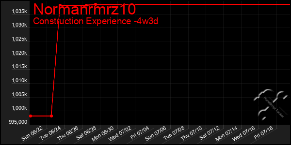 Last 31 Days Graph of Normanrmrz10