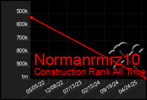 Total Graph of Normanrmrz10