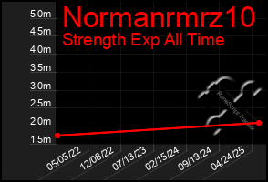 Total Graph of Normanrmrz10