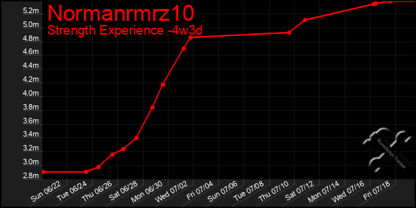 Last 31 Days Graph of Normanrmrz10