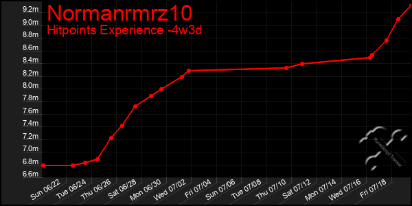 Last 31 Days Graph of Normanrmrz10