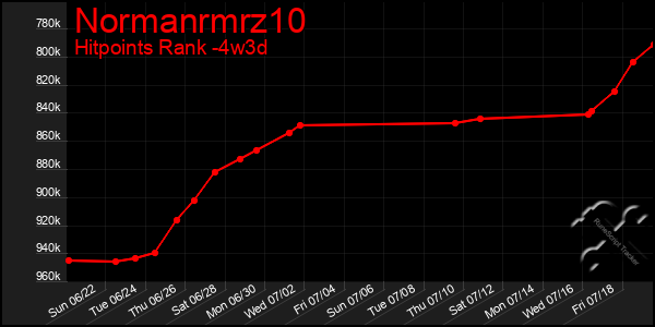 Last 31 Days Graph of Normanrmrz10