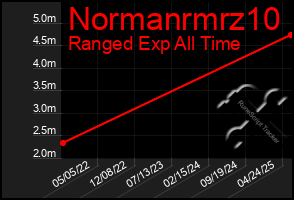 Total Graph of Normanrmrz10