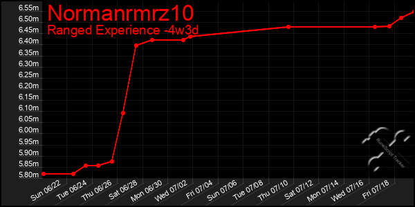 Last 31 Days Graph of Normanrmrz10