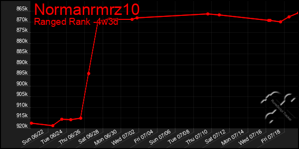 Last 31 Days Graph of Normanrmrz10