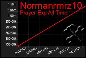 Total Graph of Normanrmrz10