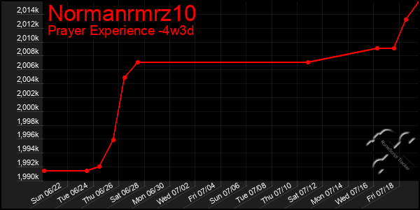 Last 31 Days Graph of Normanrmrz10
