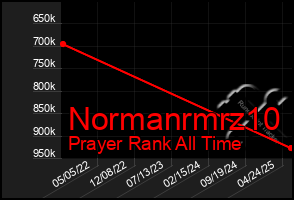 Total Graph of Normanrmrz10
