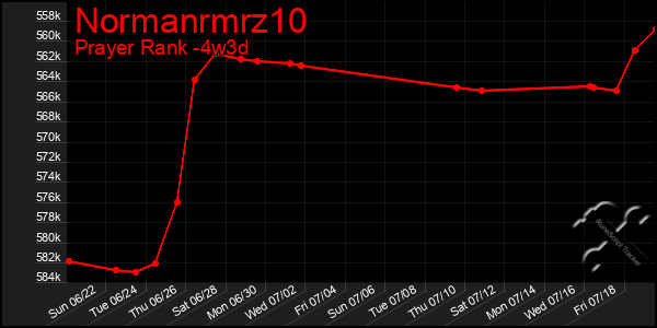 Last 31 Days Graph of Normanrmrz10