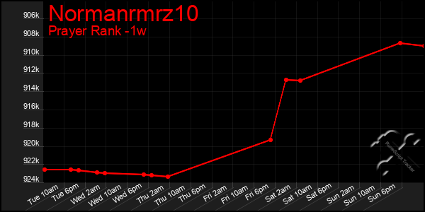 Last 7 Days Graph of Normanrmrz10