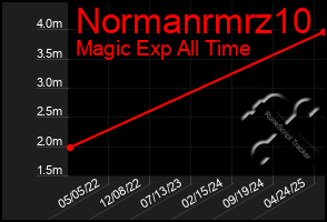Total Graph of Normanrmrz10