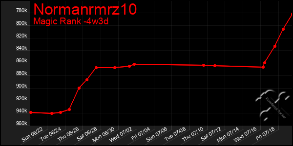 Last 31 Days Graph of Normanrmrz10