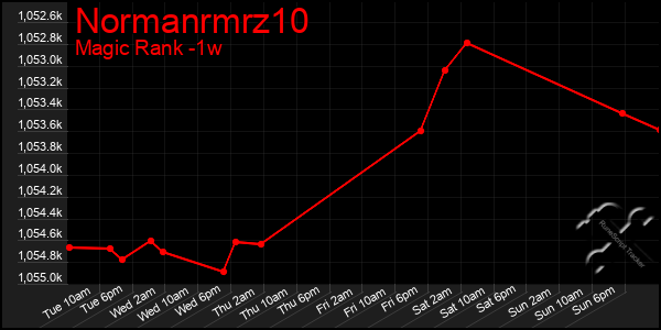 Last 7 Days Graph of Normanrmrz10