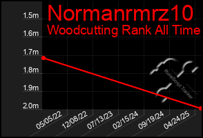 Total Graph of Normanrmrz10
