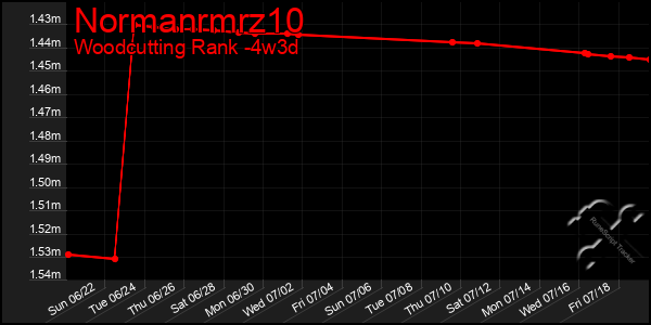 Last 31 Days Graph of Normanrmrz10