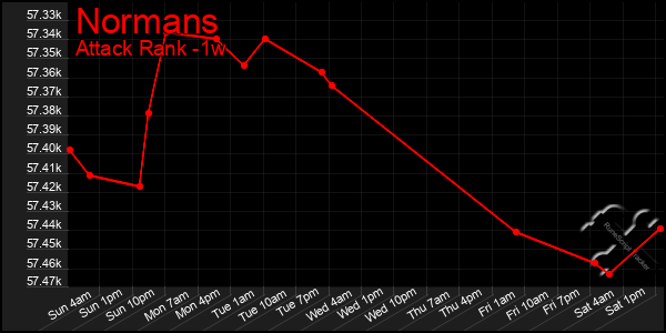 Last 7 Days Graph of Normans