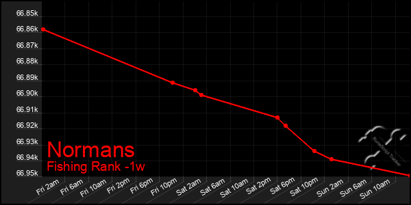 Last 7 Days Graph of Normans