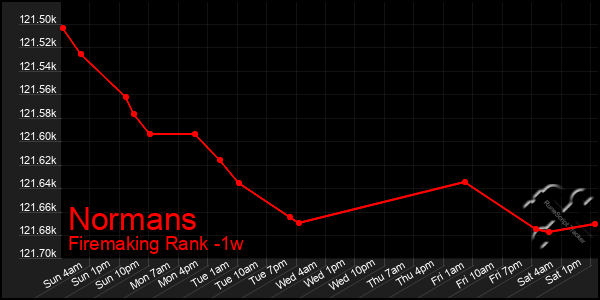 Last 7 Days Graph of Normans