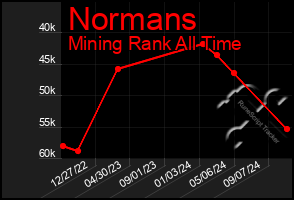 Total Graph of Normans