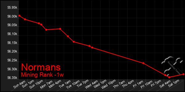 Last 7 Days Graph of Normans