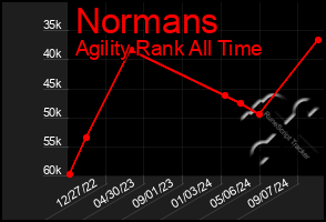 Total Graph of Normans