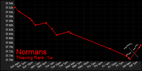 Last 7 Days Graph of Normans