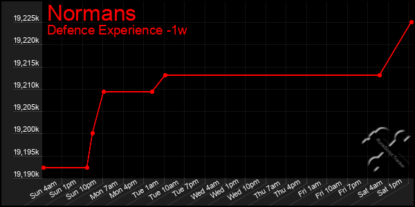 Last 7 Days Graph of Normans